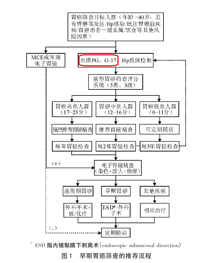 2021-11-29-jinnianhui金年会诊断-防胃杜渐立足早筛-图3-早期胃癌筛查的推荐流程.png
