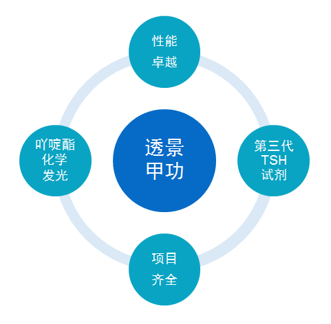 2022-04-20官网化学发光甲功详情页内容-轨道图v4-mark