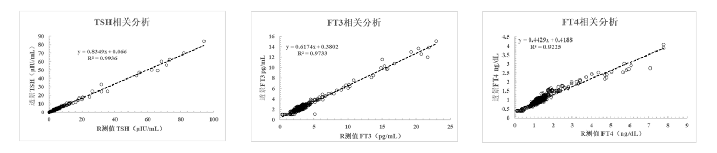 2022-04-27 TSH和FT3和FT4一致性图表-三合一