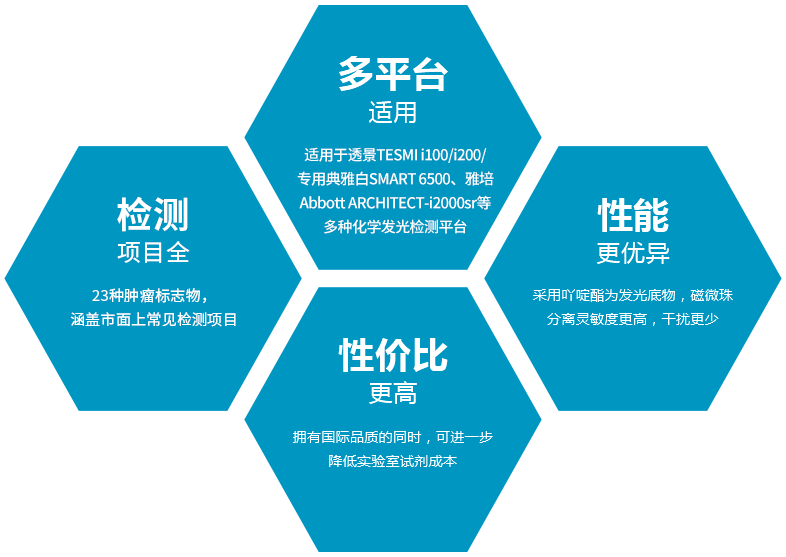 2022-04-29-tellgen-com化学发光肿标网页新四特点六边形通用图已加i200